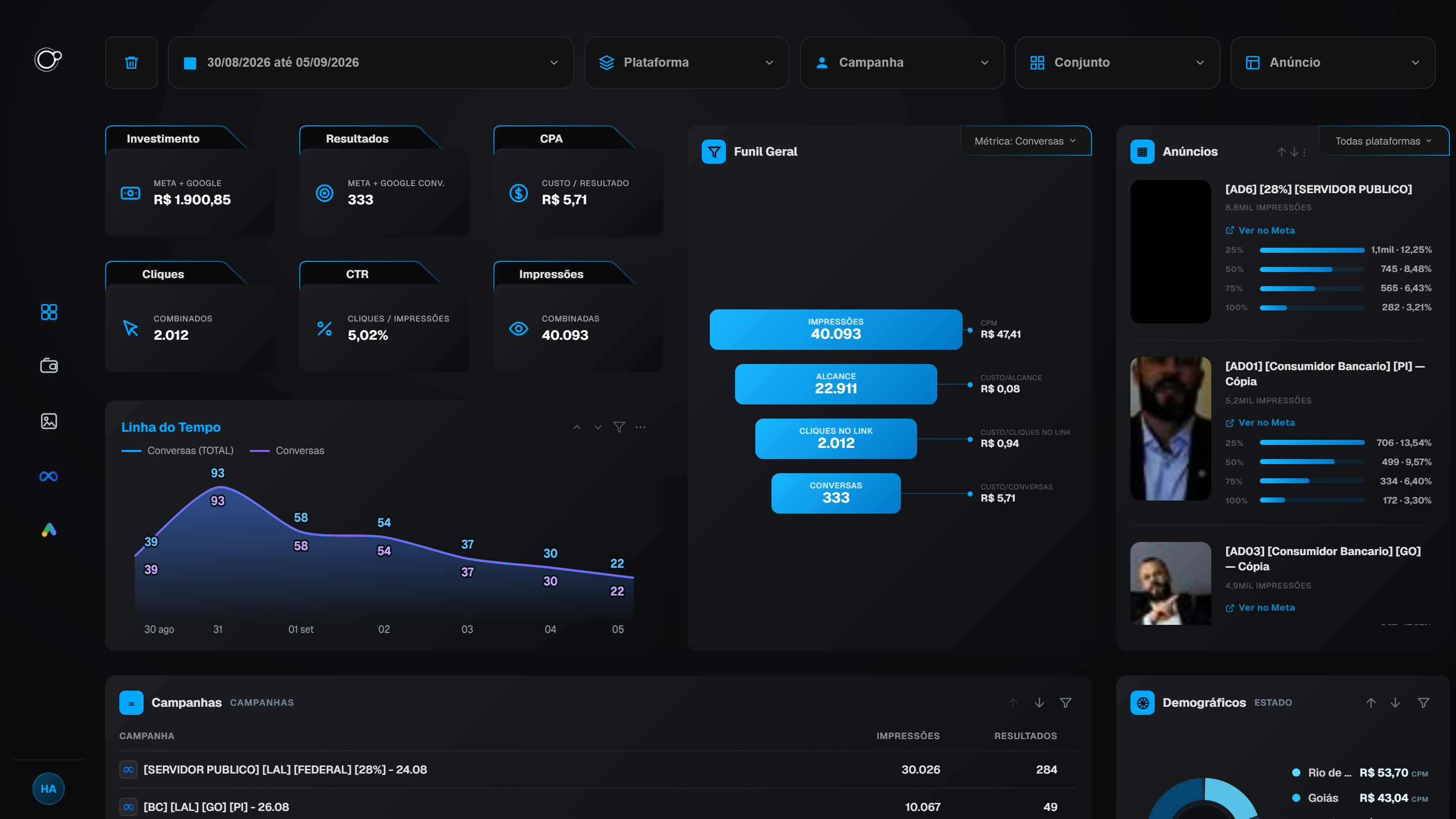 Dashboard do Crizol System com investimento, resultados, custo por resultado e funil